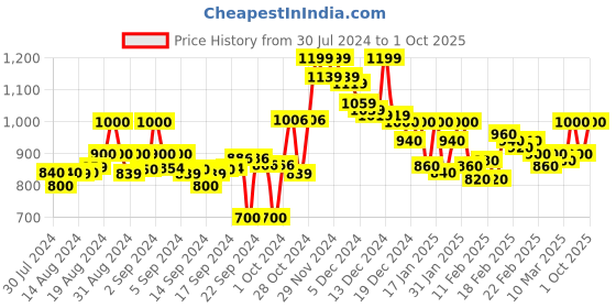 ajio.com crimsoune club Women Extra Slim Fit Zip-Front Hoodie crimsoune club Price History Graph from 30 Jul 2024 to 1 Oct 2025