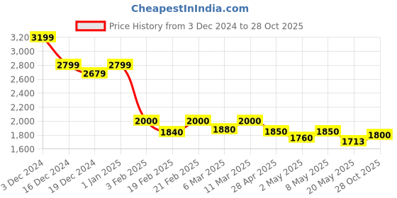 ajio.com crimsoune club Women Floral Print Regular Fit Front-Open Shrug crimsoune club Price History Graph from 3 Dec 2024 to 28 Oct 2025