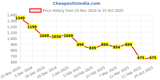 ajio.com crimsoune club Women Full length Shirt crimsoune club Price History Graph from 25 Nov 2024 to 22 Oct 2025