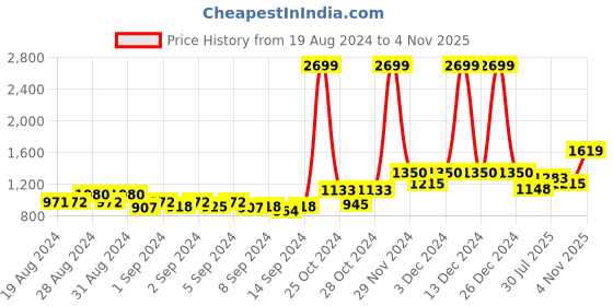 ajio.com crimsoune club Women Full-Sleeves Cardigan with Button-Closure crimsoune club Price History Graph from 19 Aug 2024 to 4 Nov 2025