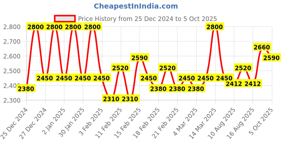 ajio.com crimsoune club Women Full-Sleeves Coat with Button-Closure crimsoune club Price History Graph from 25 Dec 2024 to 5 Oct 2025