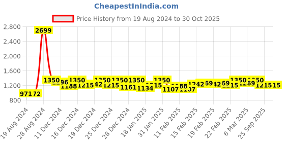 ajio.com crimsoune club Women High-Neck Pullover with Full-Sleeves crimsoune club Price History Graph from 19 Aug 2024 to 29 Oct 2025
