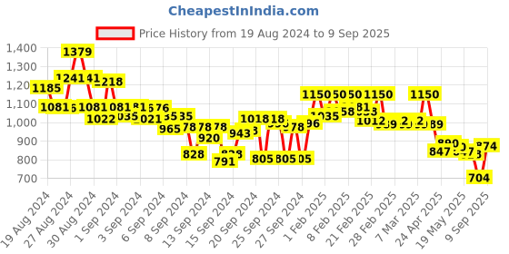ajio.com crimsoune club Women Lightly Washed Skinny Fit Jeans crimsoune club Price History Graph from 19 Aug 2024 to 9 Sep 2025