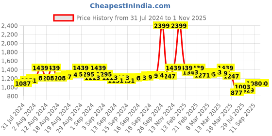 ajio.com crimsoune club Women Mid-Rise Bootcut Jeans crimsoune club Price History Graph from 31 Jul 2024 to 31 Oct 2025