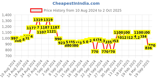 ajio.com crimsoune club Women Mid-Rise Skinny Jeans crimsoune club Price History Graph from 10 Aug 2024 to 2 Oct 2025