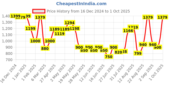 ajio.com crimsoune club Women Polyester Pullover crimsoune club Price History Graph from 16 Dec 2024 to 1 Oct 2025