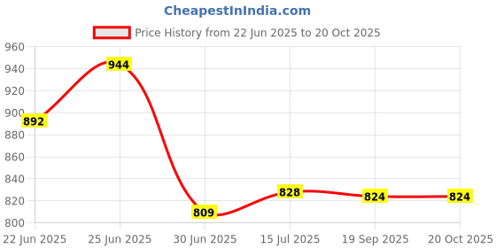 ajio.com crimsoune club Women Printed Regular Fit Shirt crimsoune club Price History Graph from 22 Jun 2025 to 20 Oct 2025
