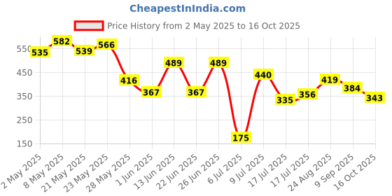 ajio.com crimsoune club Women Printed Shorts with Drawstring Waist crimsoune club Price History Graph from 2 May 2025 to 16 Oct 2025