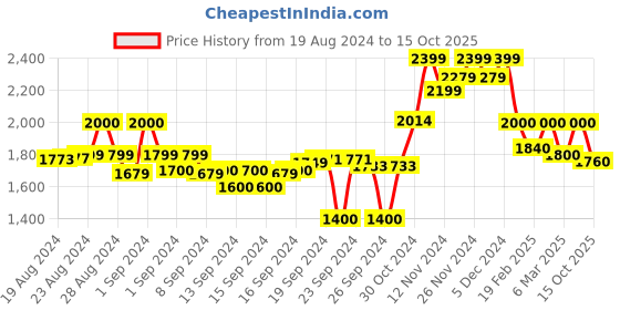 ajio.com crimsoune club Women Quilted Jacket with Zip-Front crimsoune club Price History Graph from 19 Aug 2024 to 15 Oct 2025