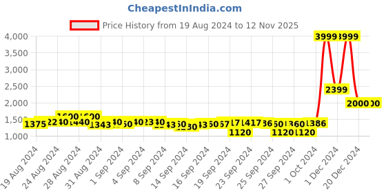 ajio.com crimsoune club Women Quilted Jacket with Zip-Front crimsoune club Price History Graph from 19 Aug 2024 to 12 Nov 2025