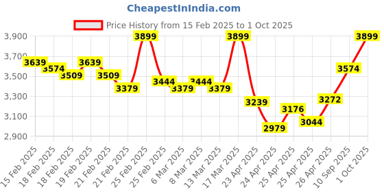 ajio.com crimsoune club Women Regular Fit Double-Breasted Coat crimsoune club Price History Graph from 15 Feb 2025 to 1 Oct 2025