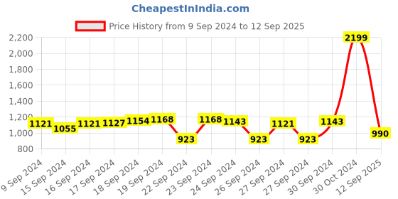 ajio.com crimsoune club Women Regular Fit Floral Printed Shirt crimsoune club Price History Graph from 9 Sep 2024 to 12 Sep 2025