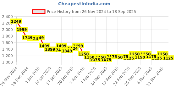 ajio.com crimsoune club Women Regular Fit Hoodie with Ribbed Hem crimsoune club Price History Graph from 26 Nov 2024 to 18 Sep 2025
