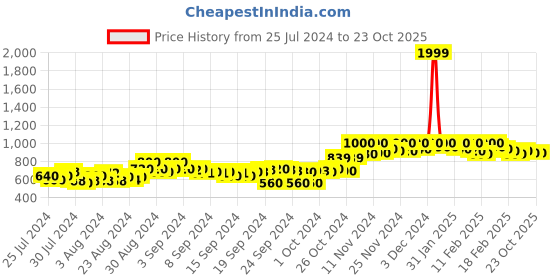 ajio.com crimsoune club Women Regular Fit Hoodie with Zip Closure crimsoune club Price History Graph from 25 Jul 2024 to 21 Oct 2025