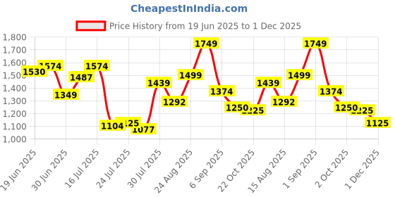 ajio.com crimsoune club Women Regular Fit Self-design Shrug crimsoune club Price History Graph from 19 Jun 2025 to 1 Dec 2025
