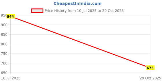 ajio.com crimsoune club Women Regular Fit Shirt with Spread Collar crimsoune club Price History Graph from 10 Jul 2025 to 29 Oct 2025