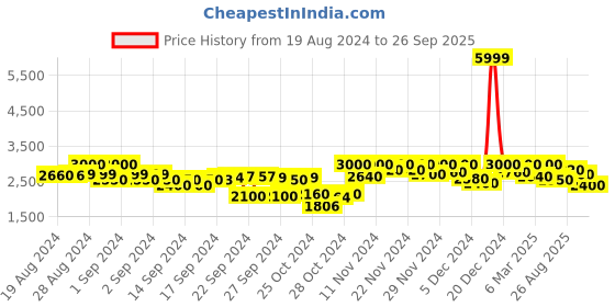 ajio.com crimsoune club Women Regular Fit Trench Coat with Insert Pockets crimsoune club Price History Graph from 19 Aug 2024 to 26 Sep 2025