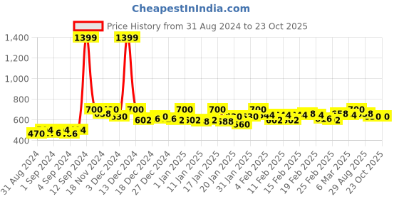 ajio.com crimsoune club Women Reguler Fit Round-Neck SweatShirt crimsoune club Price History Graph from 31 Aug 2024 to 23 Oct 2025