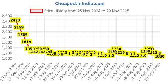 ajio.com crimsoune club Women Ribbed Regular Fit Front-Open Shrug with Tie-Up Belt crimsoune club Price History Graph from 25 Nov 2024 to 29 Nov 2025