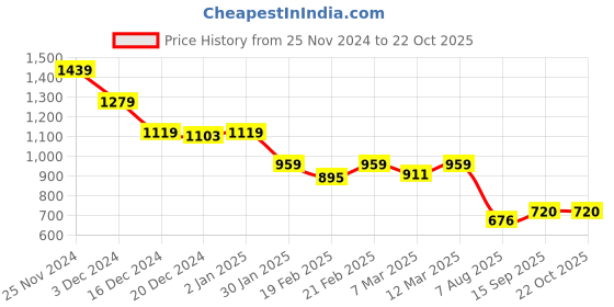 ajio.com crimsoune club Women Self-design Shirt crimsoune club Price History Graph from 25 Nov 2024 to 22 Oct 2025