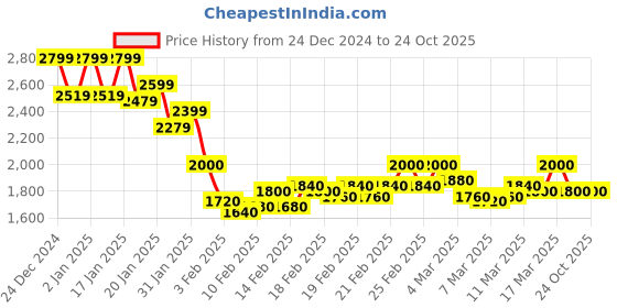 ajio.com crimsoune club Women Self-Design Shirt crimsoune club Price History Graph from 24 Dec 2024 to 23 Oct 2025