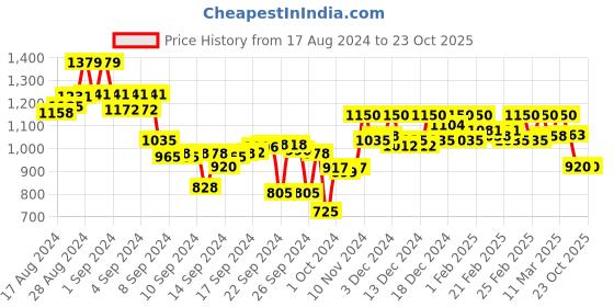 ajio.com crimsoune club Women Skinny Fit Jeans crimsoune club Price History Graph from 17 Aug 2024 to 23 Oct 2025