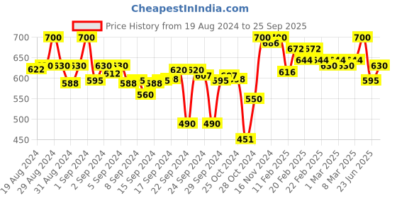 ajio.com crimsoune club Women Slim Fit Checked Shirt crimsoune club Price History Graph from 19 Aug 2024 to 25 Sep 2025