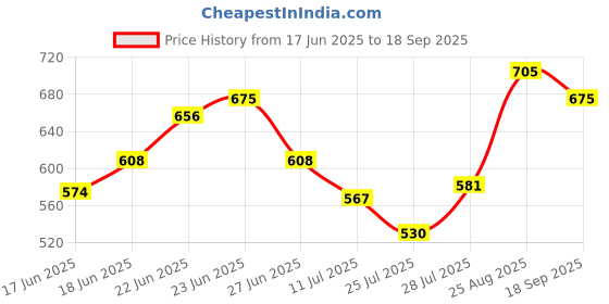 ajio.com crimsoune club Women Slim Fit Checked Shirt crimsoune club Price History Graph from 17 Jun 2025 to 18 Sep 2025