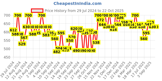 ajio.com crimsoune club Women Slim Fit Shirt wit Mandarin Collar crimsoune club Price History Graph from 29 Jul 2024 to 22 Oct 2025