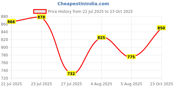 ajio.com crimsoune club Women Slim Fit Shirt with Spread Collar crimsoune club Price History Graph from 22 Jul 2025 to 23 Oct 2025