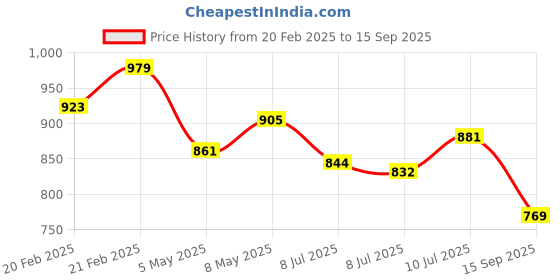 ajio.com crimsoune club Women Slim Fit Spread Collar Shirt crimsoune club Price History Graph from 20 Feb 2025 to 15 Sep 2025