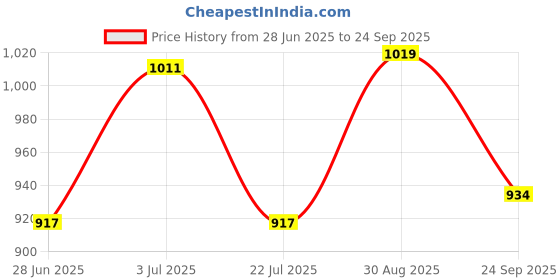 ajio.com crimsoune club Women Slim Fit Spread Collar Shirt crimsoune club Price History Graph from 28 Jun 2025 to 24 Sep 2025