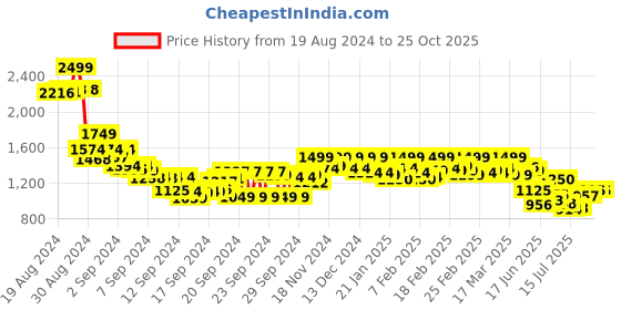ajio.com crimsoune club Women Straight Jeans with 5-Pocket Styling crimsoune club Price History Graph from 19 Aug 2024 to 22 Oct 2025