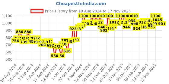 ajio.com crimsoune club Women Striped Pullover with Round-Neck crimsoune club Price History Graph from 19 Aug 2024 to 17 Nov 2025