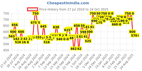 ajio.com crimsoune club Women Striped Slim Fit Shirt wit Spread Collar crimsoune club Price History Graph from 27 Jul 2024 to 22 Oct 2025