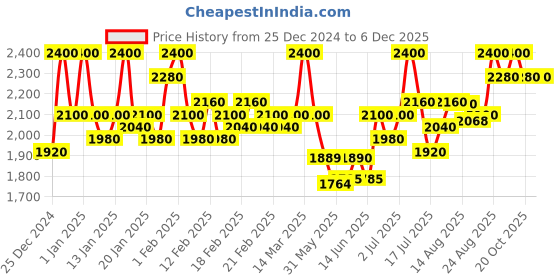 ajio.com crimsoune club Women Trench Coat with Button Closure crimsoune club Price History Graph from 25 Dec 2024 to 5 Dec 2025