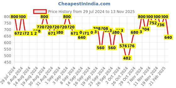 ajio.com crimsoune club Women Typographic Print Cuffed Joggers crimsoune club Price History Graph from 29 Jul 2024 to 13 Nov 2025