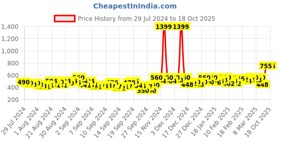 ajio.com crimsoune club Women Typographic Print Extra Slim Fit Sweatshirt crimsoune club Price History Graph from 29 Jul 2024 to 18 Oct 2025