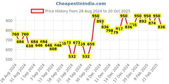ajio.com crimsoune club Women Typographic Print Regular Fit Sweatshirt crimsoune club Price History Graph from 28 Aug 2024 to 20 Oct 2025
