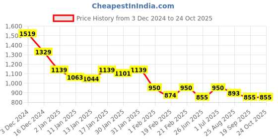 ajio.com crimsoune club Women Typographic Regular Fit Sweatshirt crimsoune club Price History Graph from 3 Dec 2024 to 23 Oct 2025