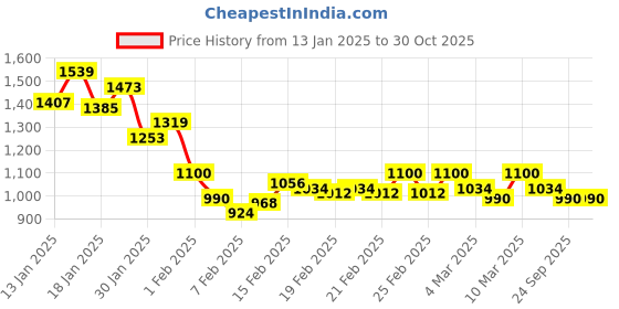 ajio.com crimsoune club Women Western Wear Pullover crimsoune club Price History Graph from 13 Jan 2025 to 29 Oct 2025