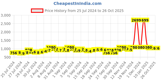 ajio.com crimsoune club Women Zip-Front Hoodie with Insert Pockets crimsoune club Price History Graph from 25 Jul 2024 to 25 Oct 2025