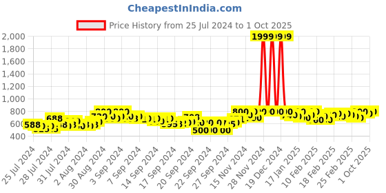 ajio.com crimsoune club Women Zip-Front Hoodie with Side Pockets crimsoune club Price History Graph from 25 Jul 2024 to 1 Oct 2025