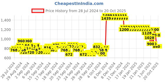 ajio.com crimsoune club Zip-Front Bomber Jacket with Detachable Hood crimsoune club Price History Graph from 28 Jul 2024 to 20 Oct 2025