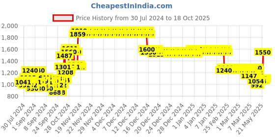 ajio.com crimsoune club Zip-Front Bomber Jacket with Detachable Hood crimsoune club Price History Graph from 30 Jul 2024 to 18 Oct 2025