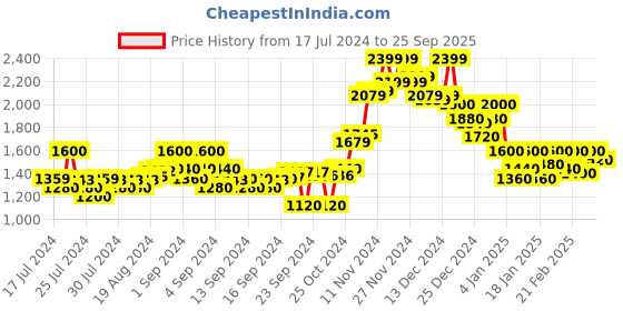 ajio.com crimsoune club Zip-Front Bomber Jacket with Insert Pockets crimsoune club Price History Graph from 17 Jul 2024 to 25 Sep 2025