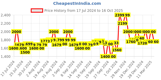 ajio.com crimsoune club Zip-Front Bomber Jacket with Insert Pockets crimsoune club Price History Graph from 17 Jul 2024 to 16 Oct 2025