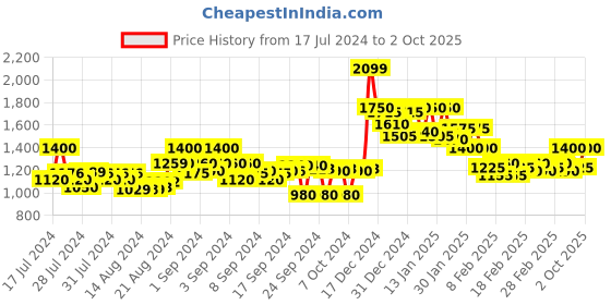 ajio.com crimsoune club Zip-Front Bomber Jacket with Insert Pockets crimsoune club Price History Graph from 17 Jul 2024 to 2 Oct 2025
