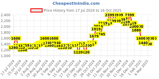 ajio.com crimsoune club Zip-Front Bomber Jacket with Insert Pockets crimsoune club Price History Graph from 17 Jul 2024 to 15 Oct 2025