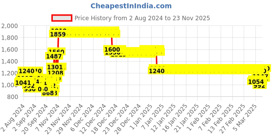 ajio.com crimsoune club Zip-Front Bomber Jacket with Slip Pockets crimsoune club Price History Graph from 2 Aug 2024 to 23 Nov 2025